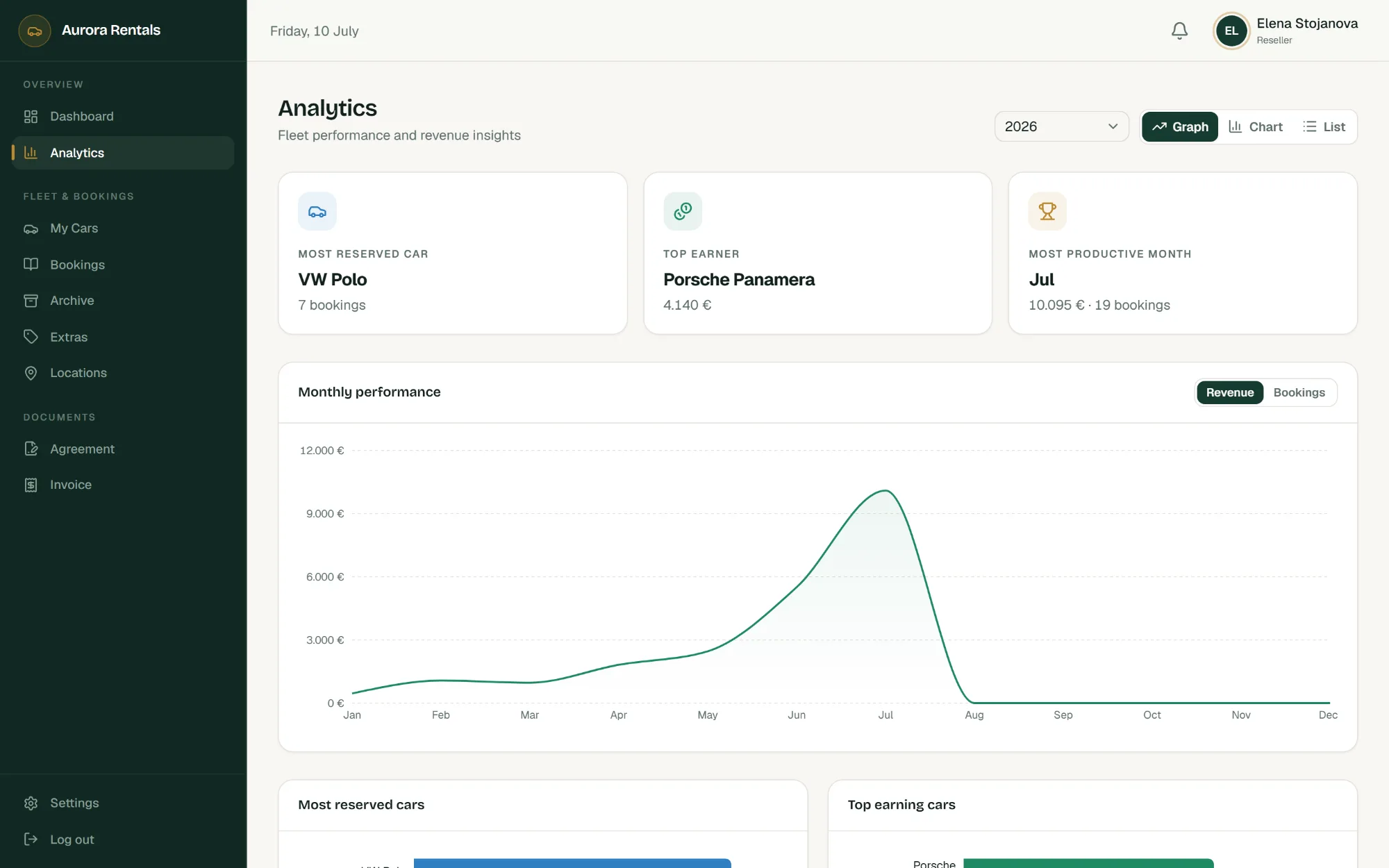 Fleet analytics in ISOXRent — revenue graph, most reserved car and top earning cars